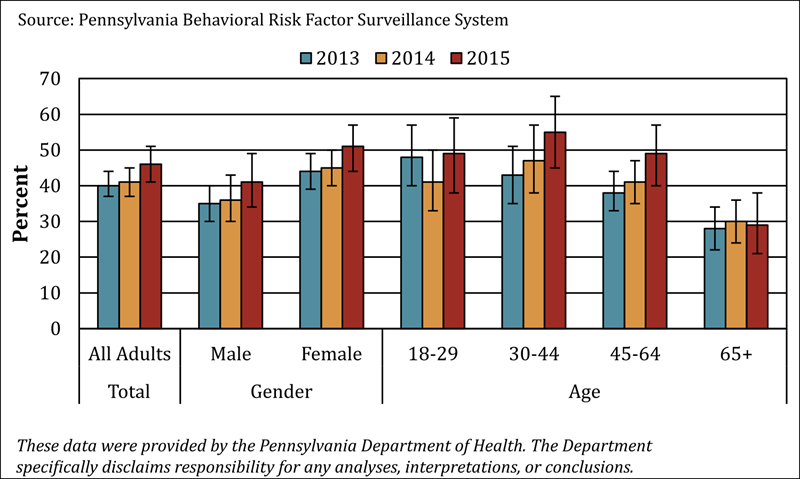 Figure 1:  Adult Mental Health Not Good 1+ Day in the Past Month by Gender and Age 